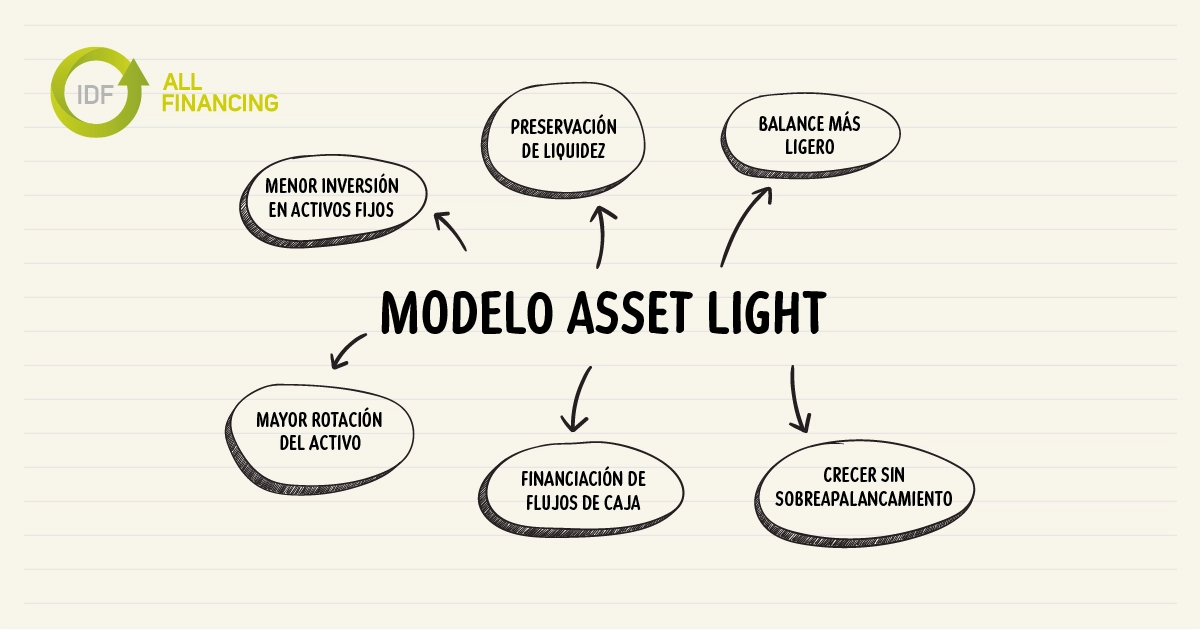 Modelo de negocio asset light